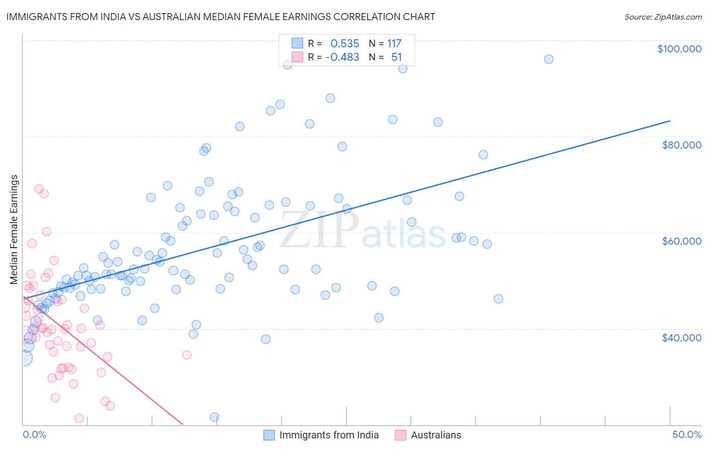 Immigrants from India vs Australian Median Female Earnings