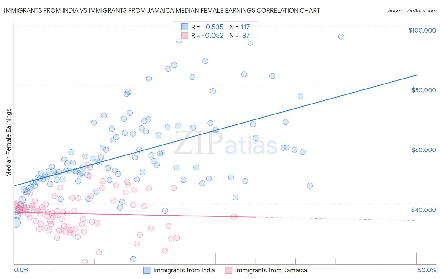 Immigrants from India vs Immigrants from Jamaica Median Female Earnings