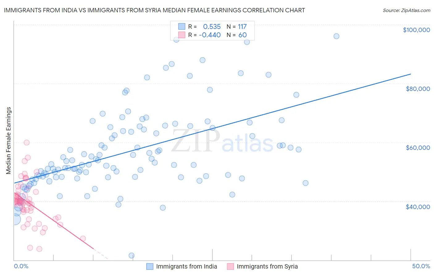 Immigrants from India vs Immigrants from Syria Median Female Earnings