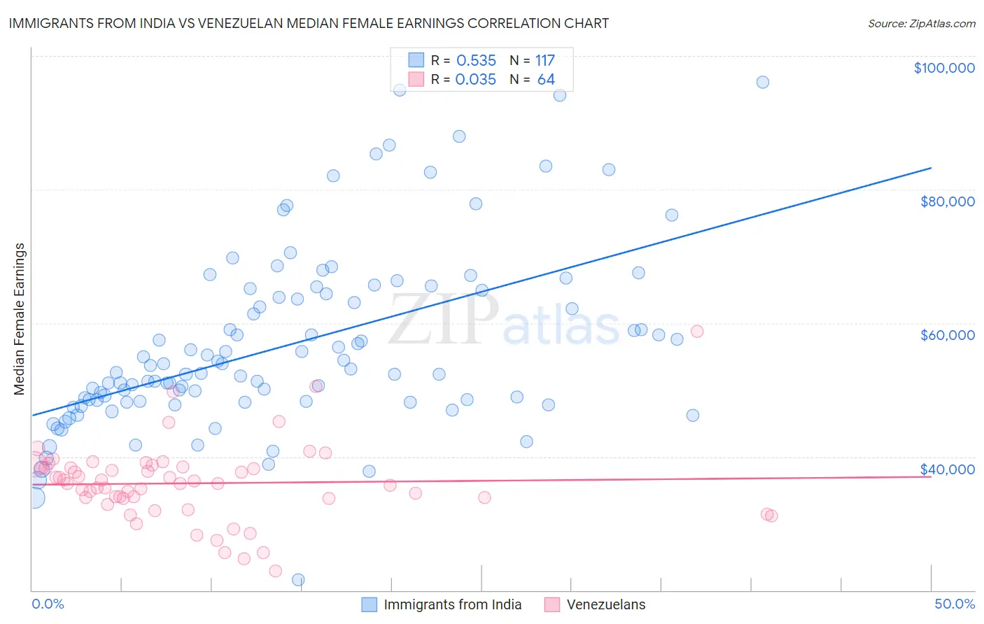Immigrants from India vs Venezuelan Median Female Earnings