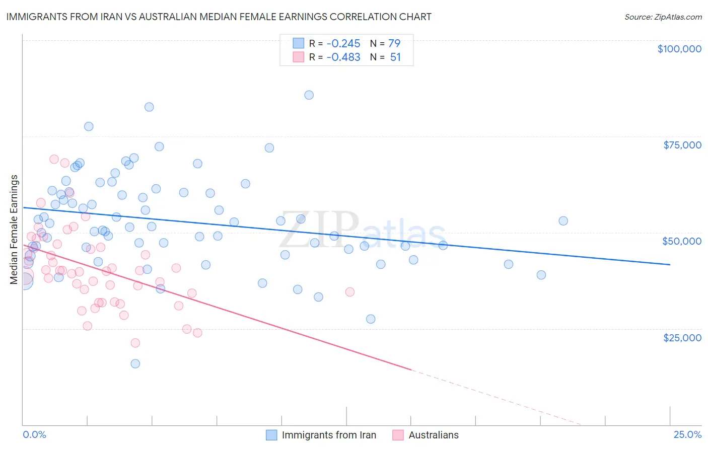 Immigrants from Iran vs Australian Median Female Earnings