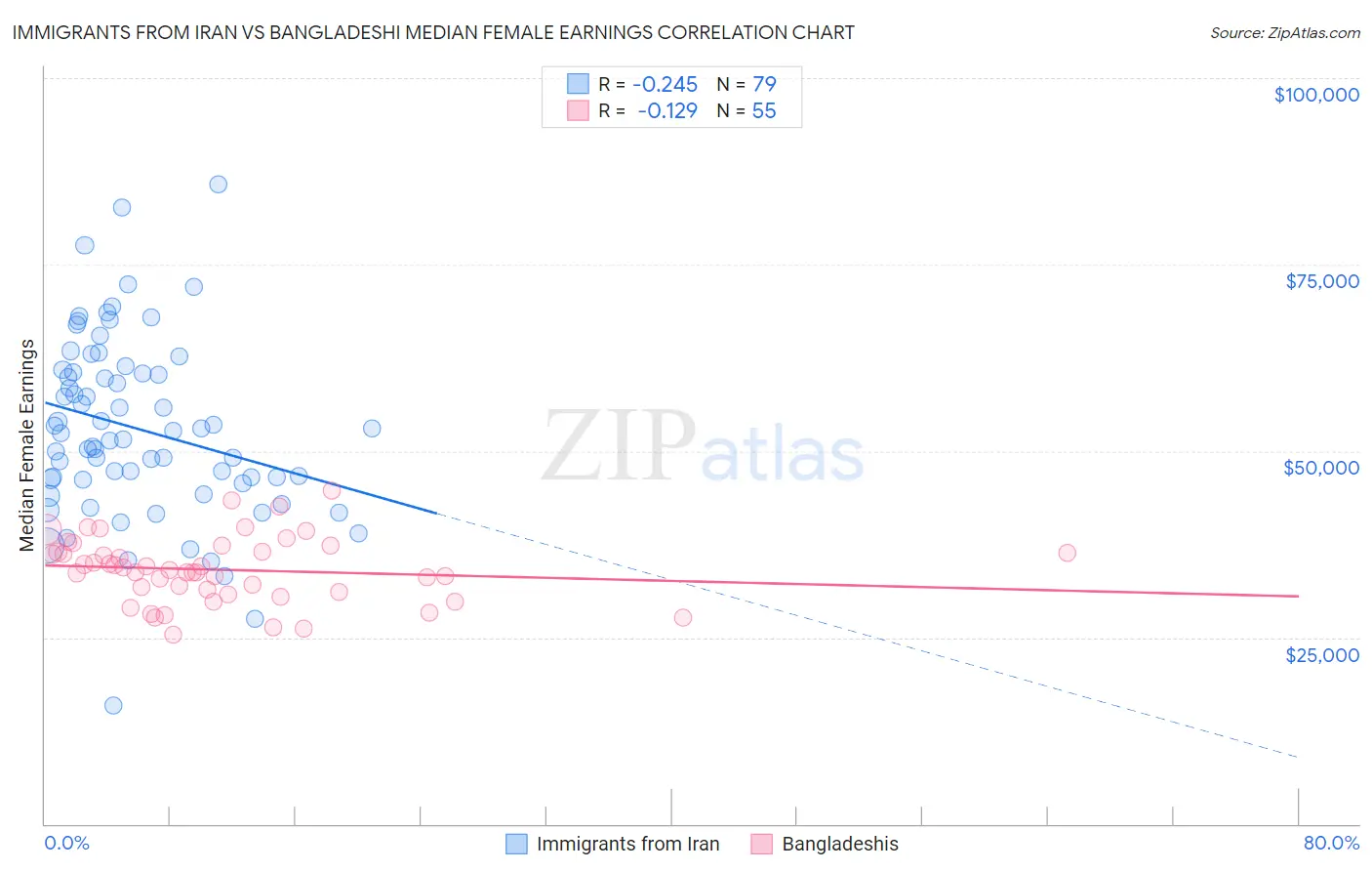 Immigrants from Iran vs Bangladeshi Median Female Earnings