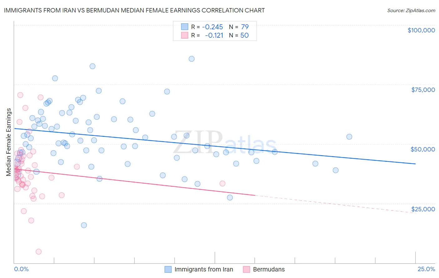 Immigrants from Iran vs Bermudan Median Female Earnings