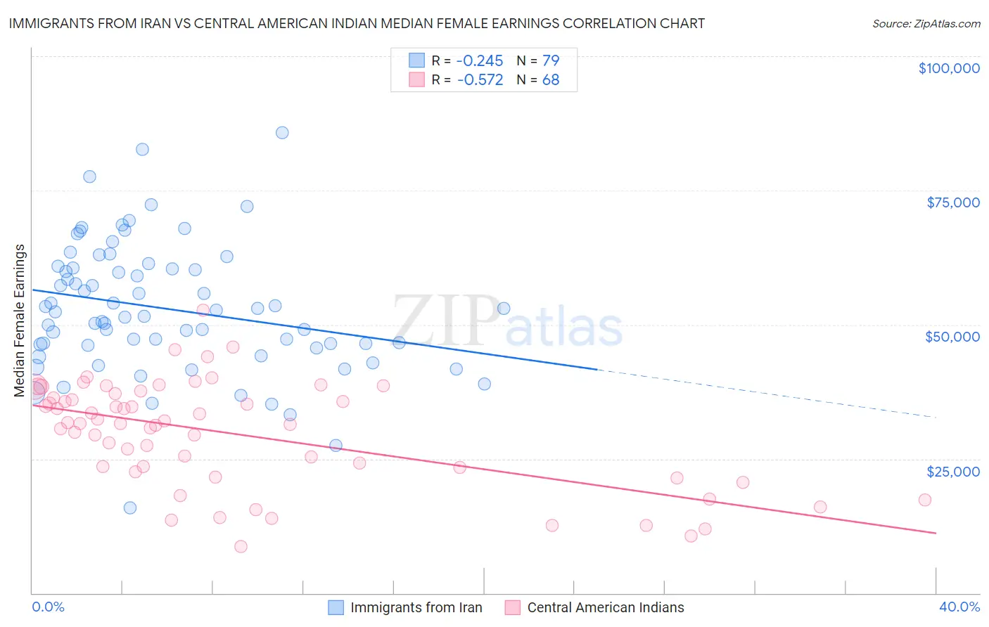 Immigrants from Iran vs Central American Indian Median Female Earnings