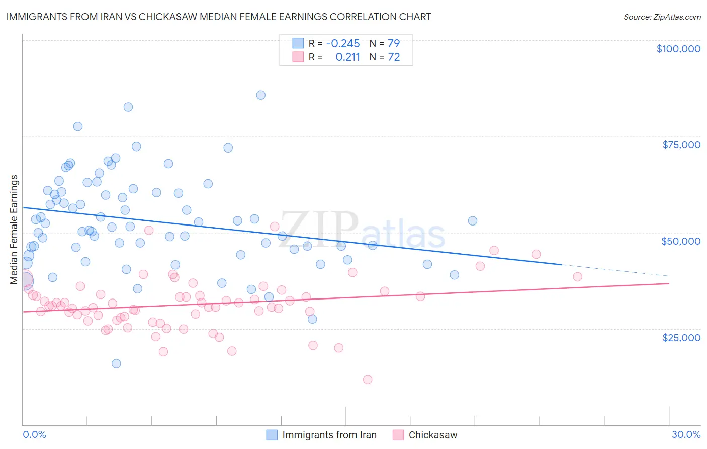 Immigrants from Iran vs Chickasaw Median Female Earnings