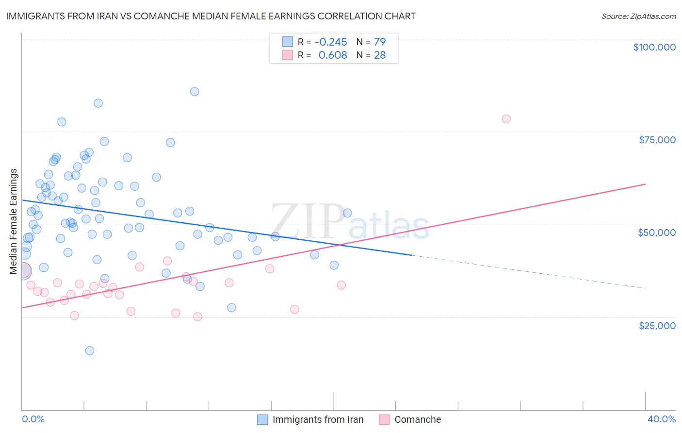 Immigrants from Iran vs Comanche Median Female Earnings