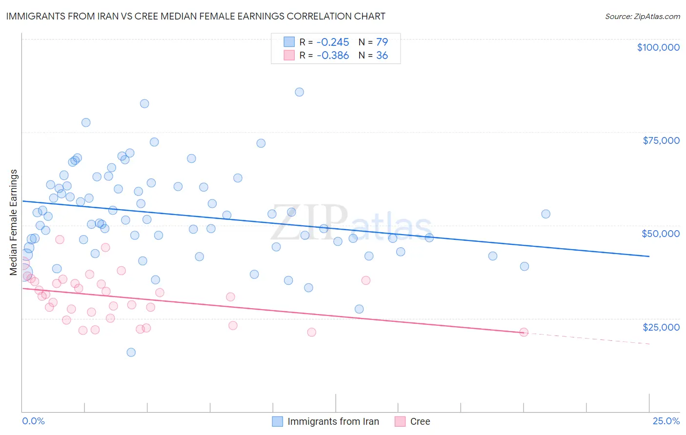 Immigrants from Iran vs Cree Median Female Earnings