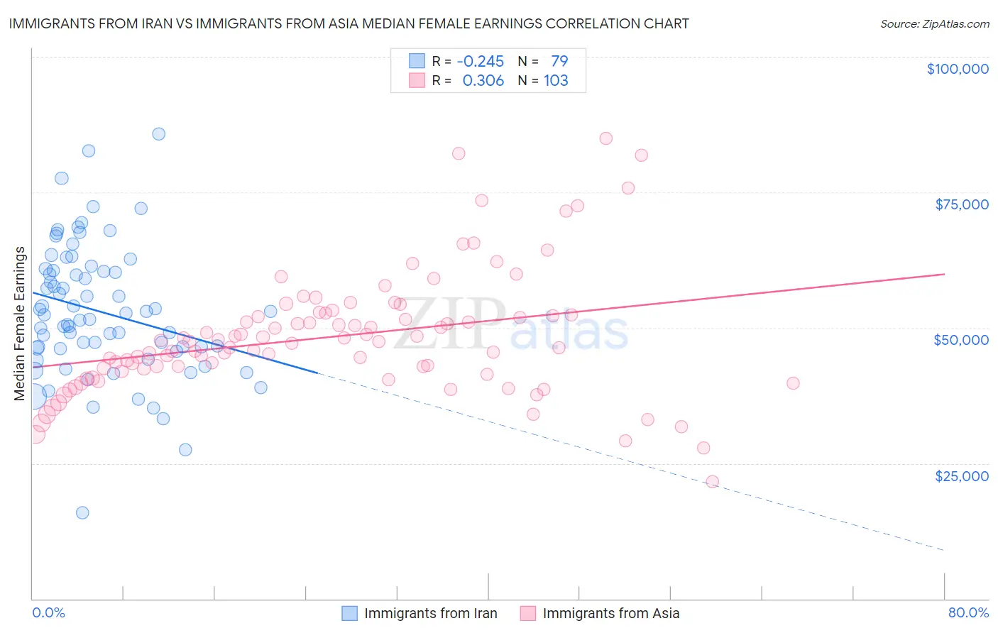 Immigrants from Iran vs Immigrants from Asia Median Female Earnings