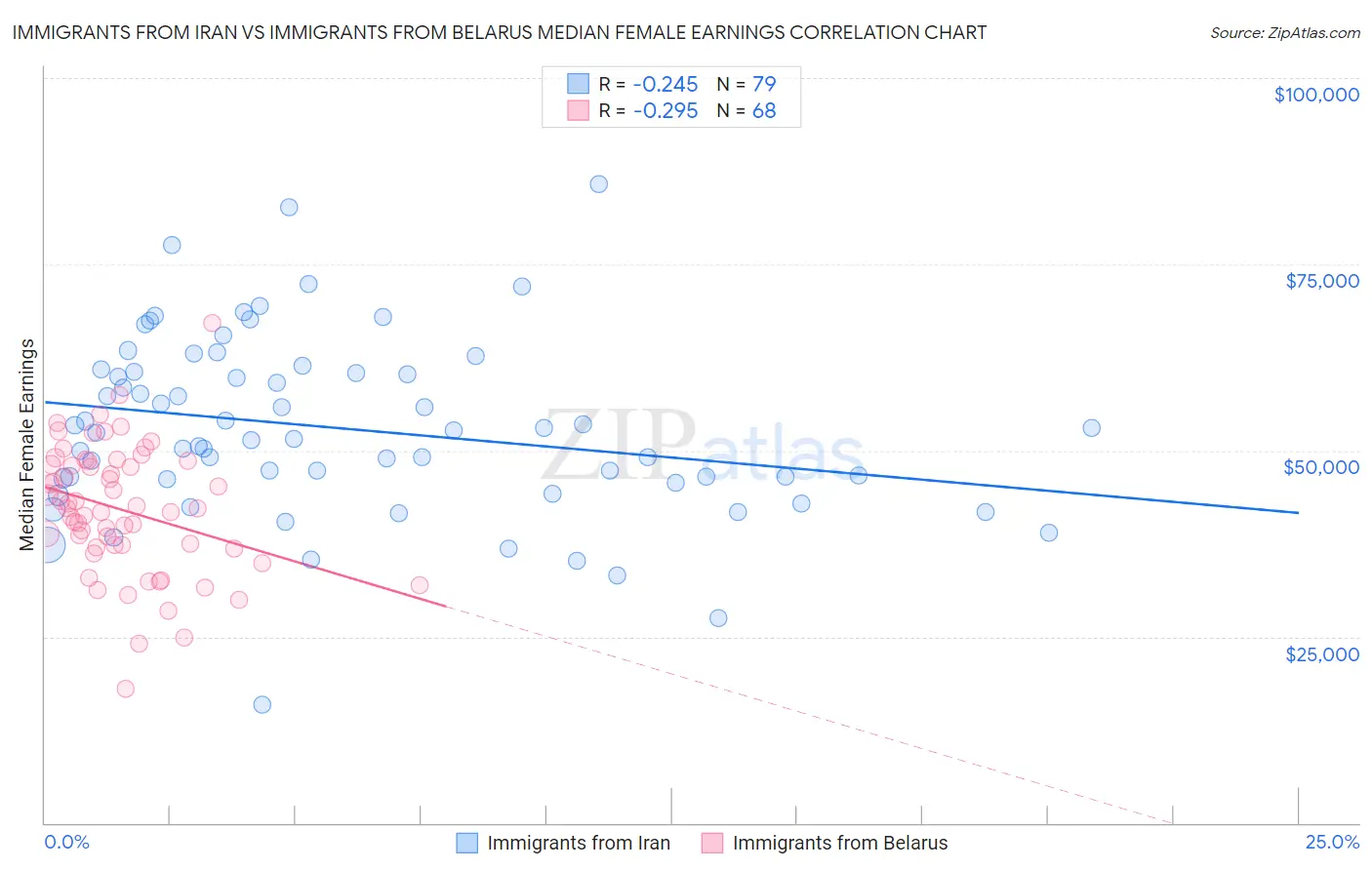 Immigrants from Iran vs Immigrants from Belarus Median Female Earnings