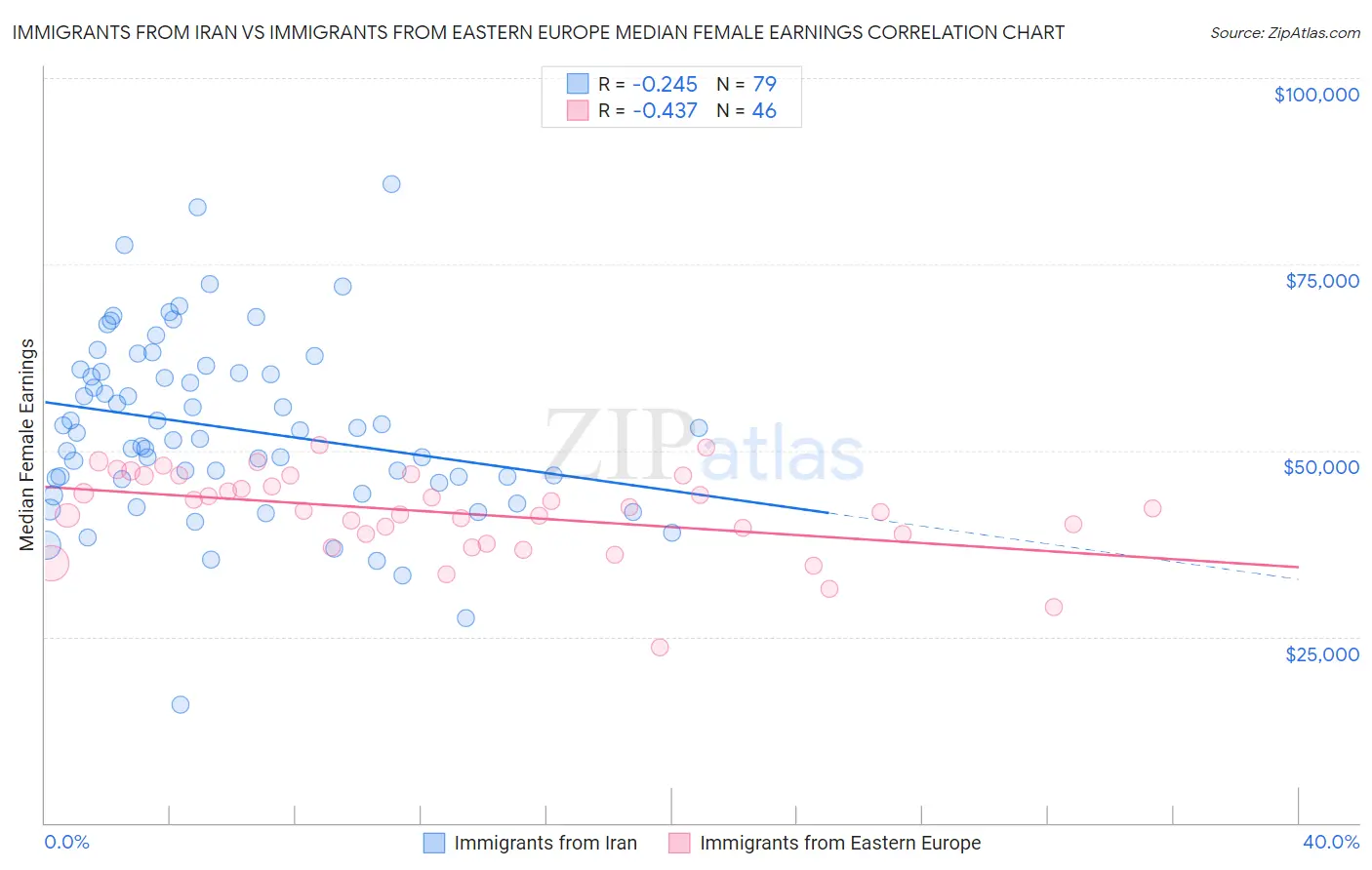 Immigrants from Iran vs Immigrants from Eastern Europe Median Female Earnings