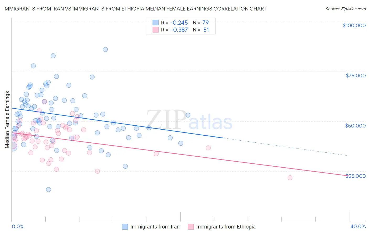 Immigrants from Iran vs Immigrants from Ethiopia Median Female Earnings