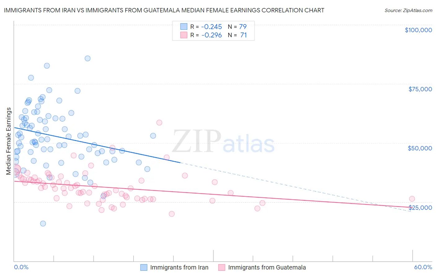 Immigrants from Iran vs Immigrants from Guatemala Median Female Earnings