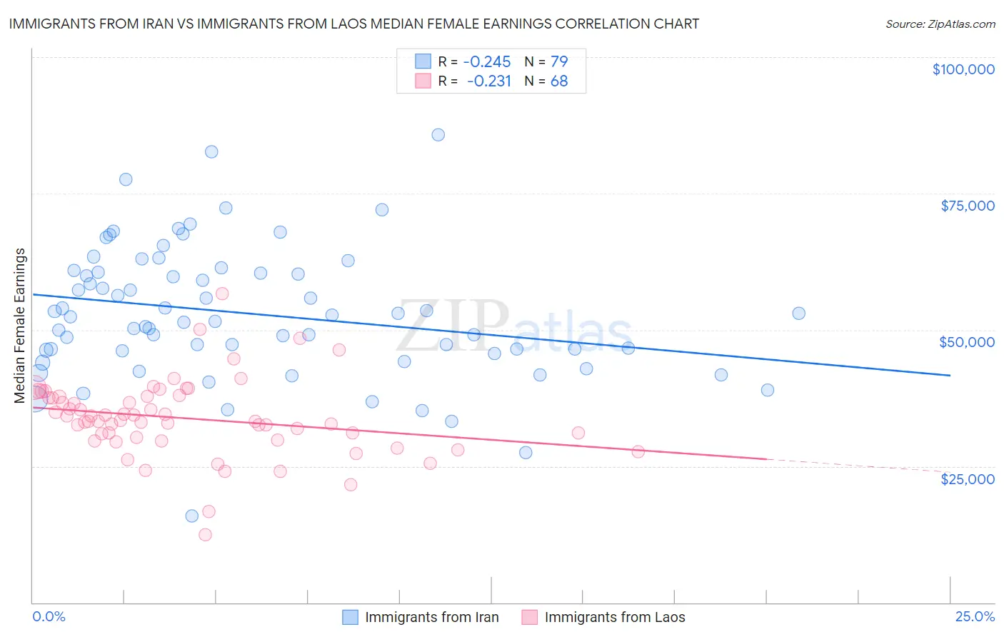 Immigrants from Iran vs Immigrants from Laos Median Female Earnings