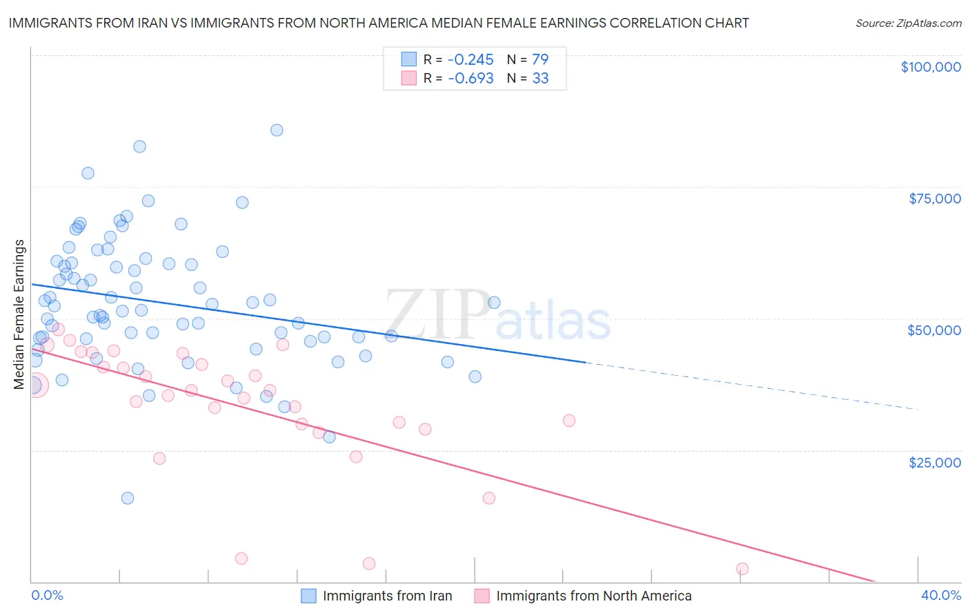 Immigrants from Iran vs Immigrants from North America Median Female Earnings