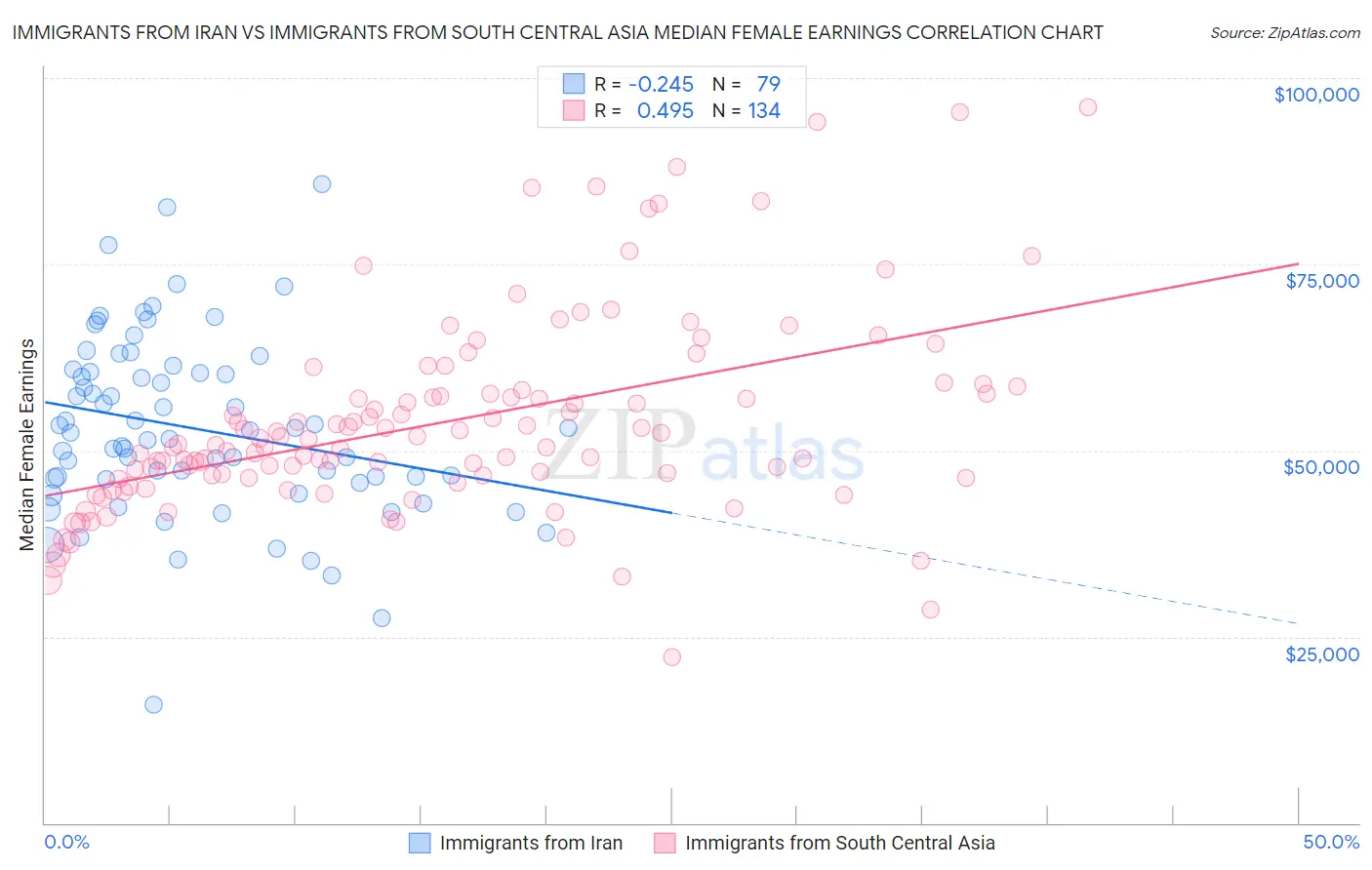 Immigrants from Iran vs Immigrants from South Central Asia Median Female Earnings