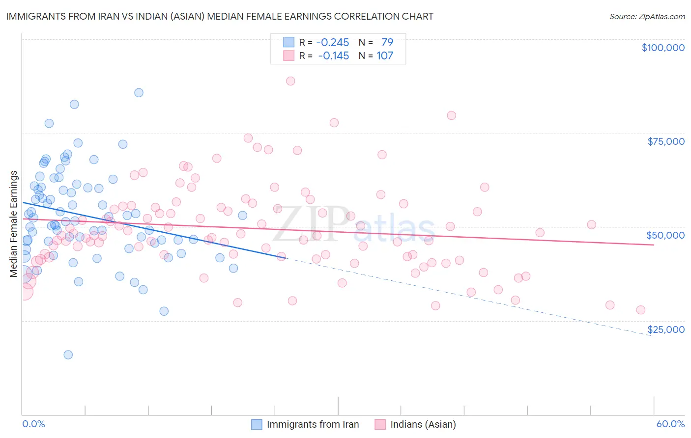 Immigrants from Iran vs Indian (Asian) Median Female Earnings