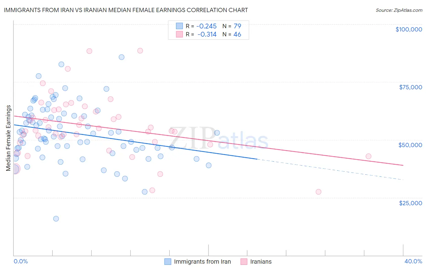 Immigrants from Iran vs Iranian Median Female Earnings