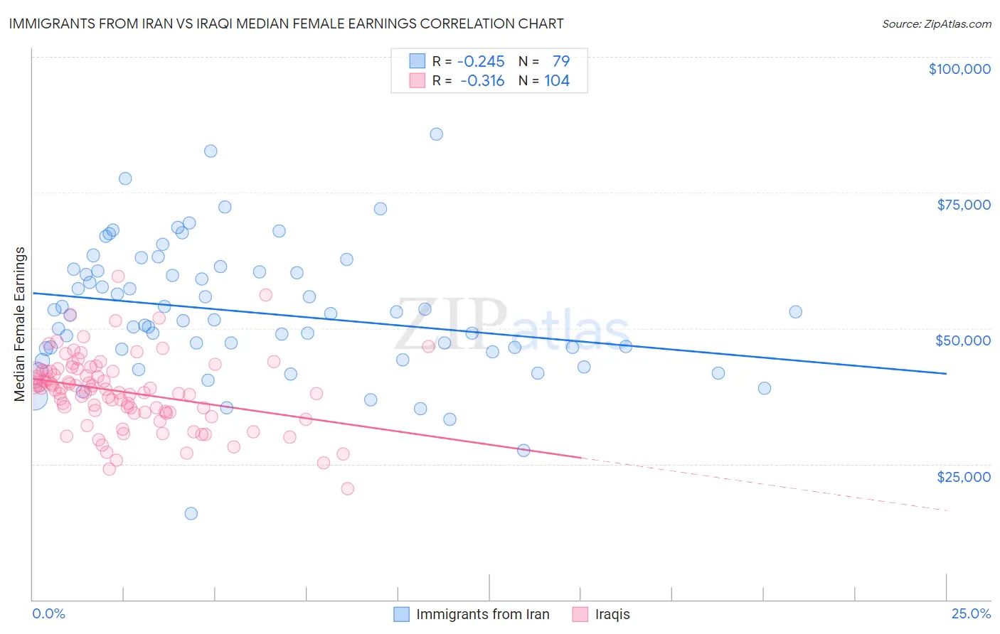 Immigrants from Iran vs Iraqi Median Female Earnings