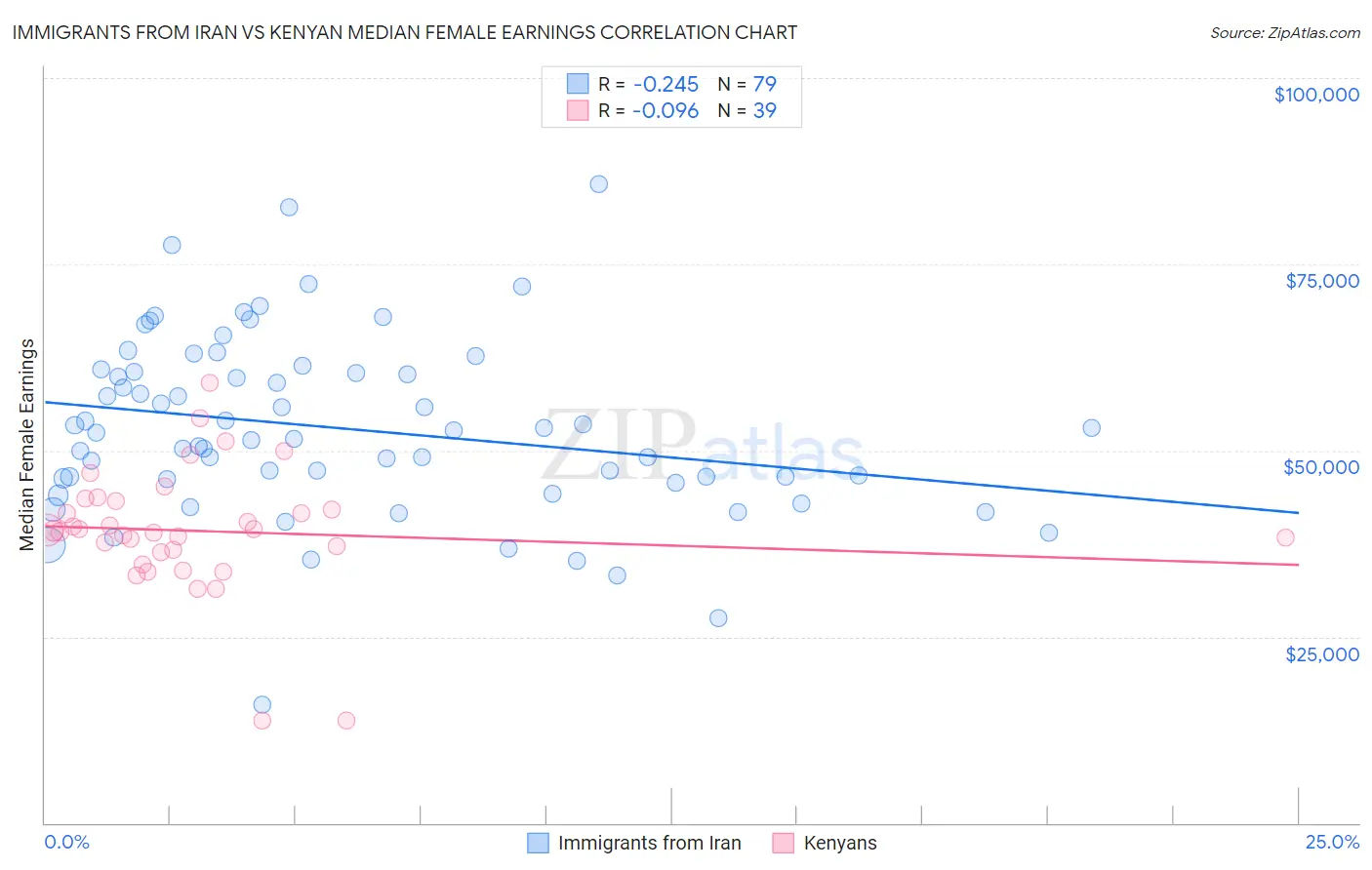 Immigrants from Iran vs Kenyan Median Female Earnings