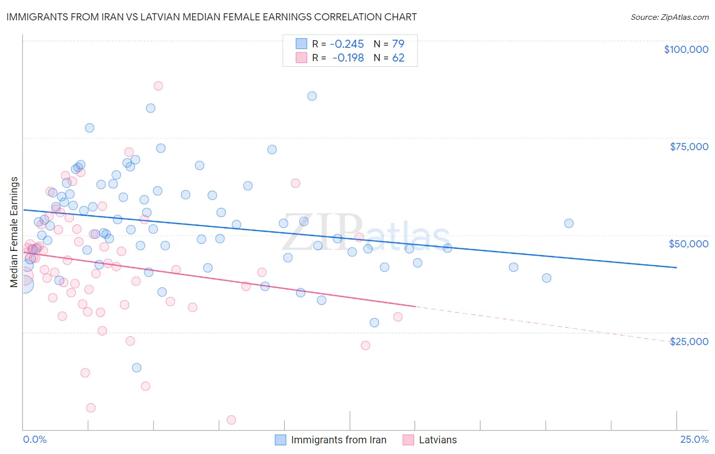 Immigrants from Iran vs Latvian Median Female Earnings