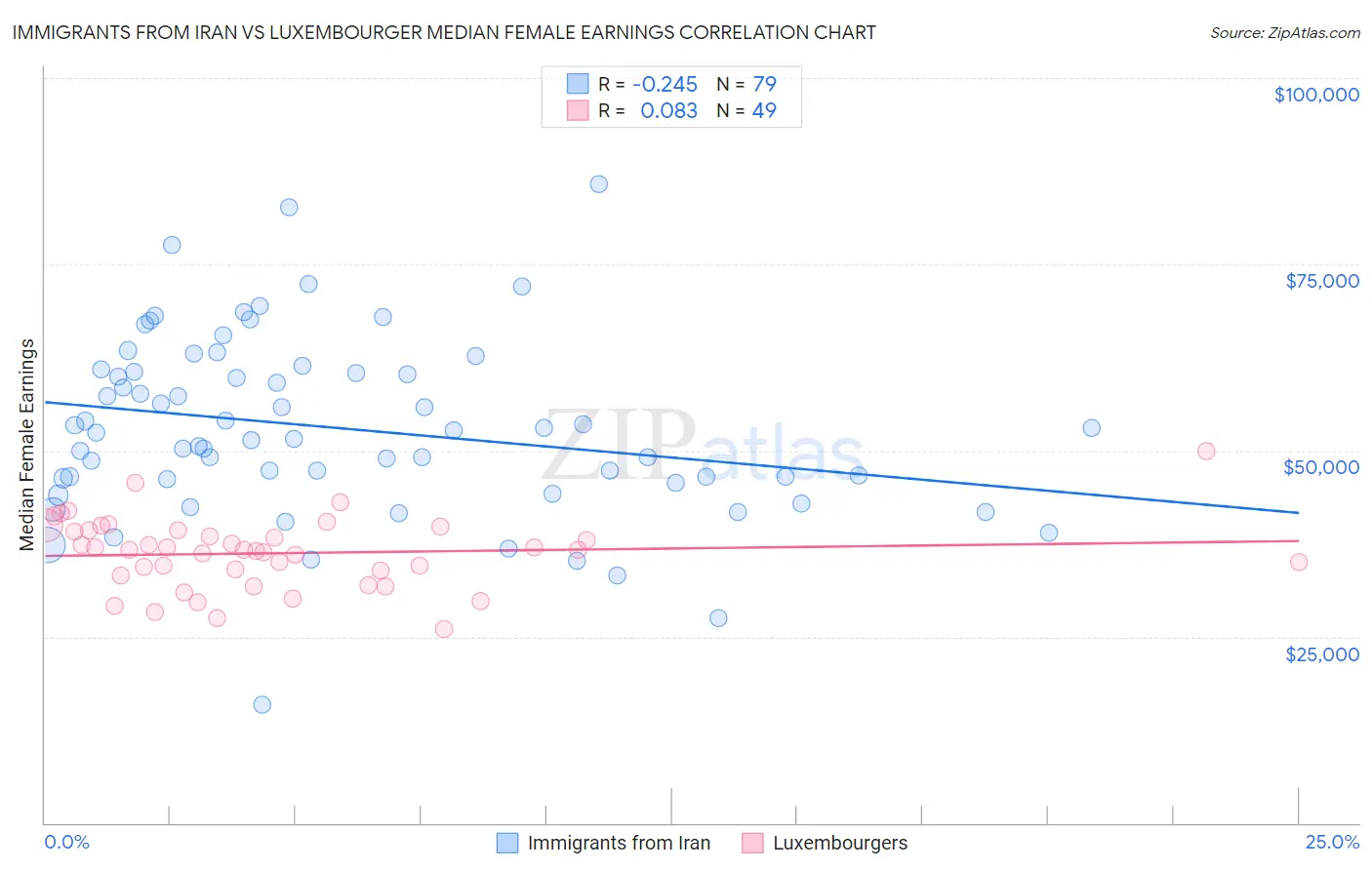 Immigrants from Iran vs Luxembourger Median Female Earnings