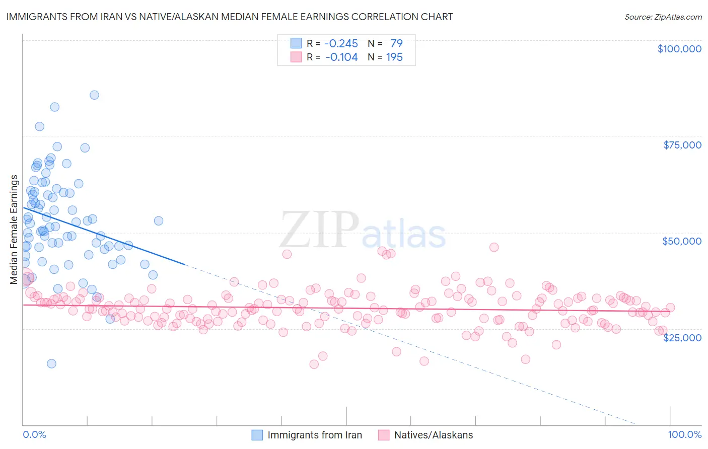 Immigrants from Iran vs Native/Alaskan Median Female Earnings