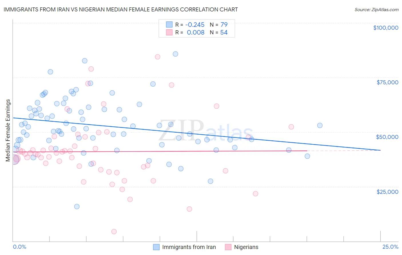 Immigrants from Iran vs Nigerian Median Female Earnings