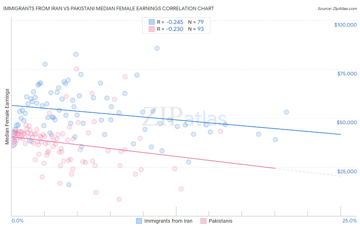 Immigrants from Iran vs Pakistani Median Female Earnings