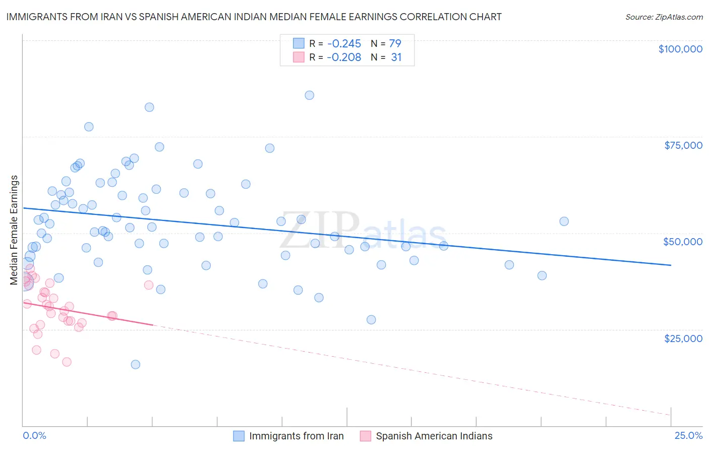 Immigrants from Iran vs Spanish American Indian Median Female Earnings