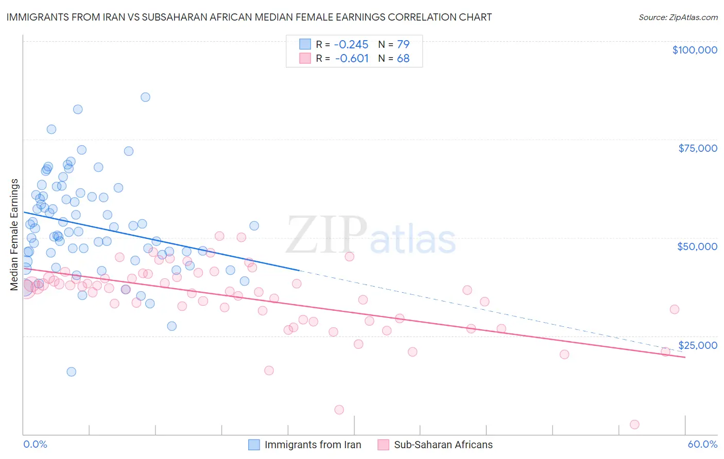 Immigrants from Iran vs Subsaharan African Median Female Earnings