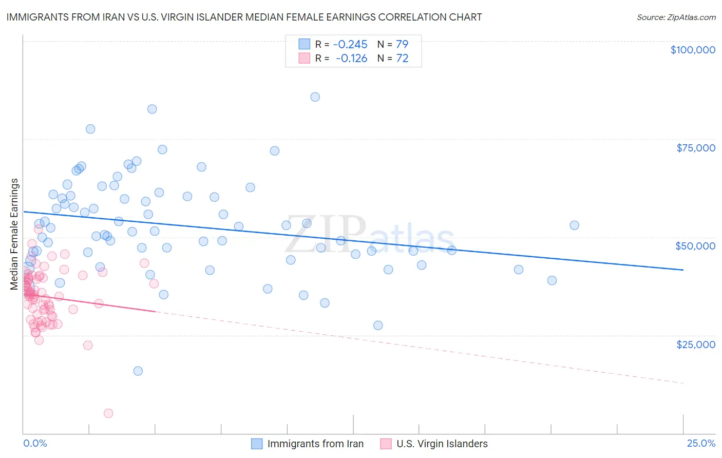 Immigrants from Iran vs U.S. Virgin Islander Median Female Earnings