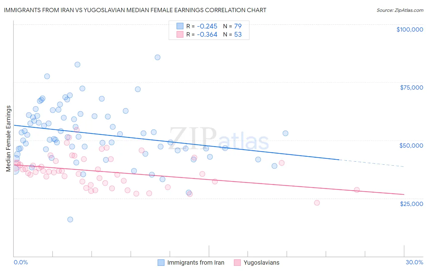 Immigrants from Iran vs Yugoslavian Median Female Earnings