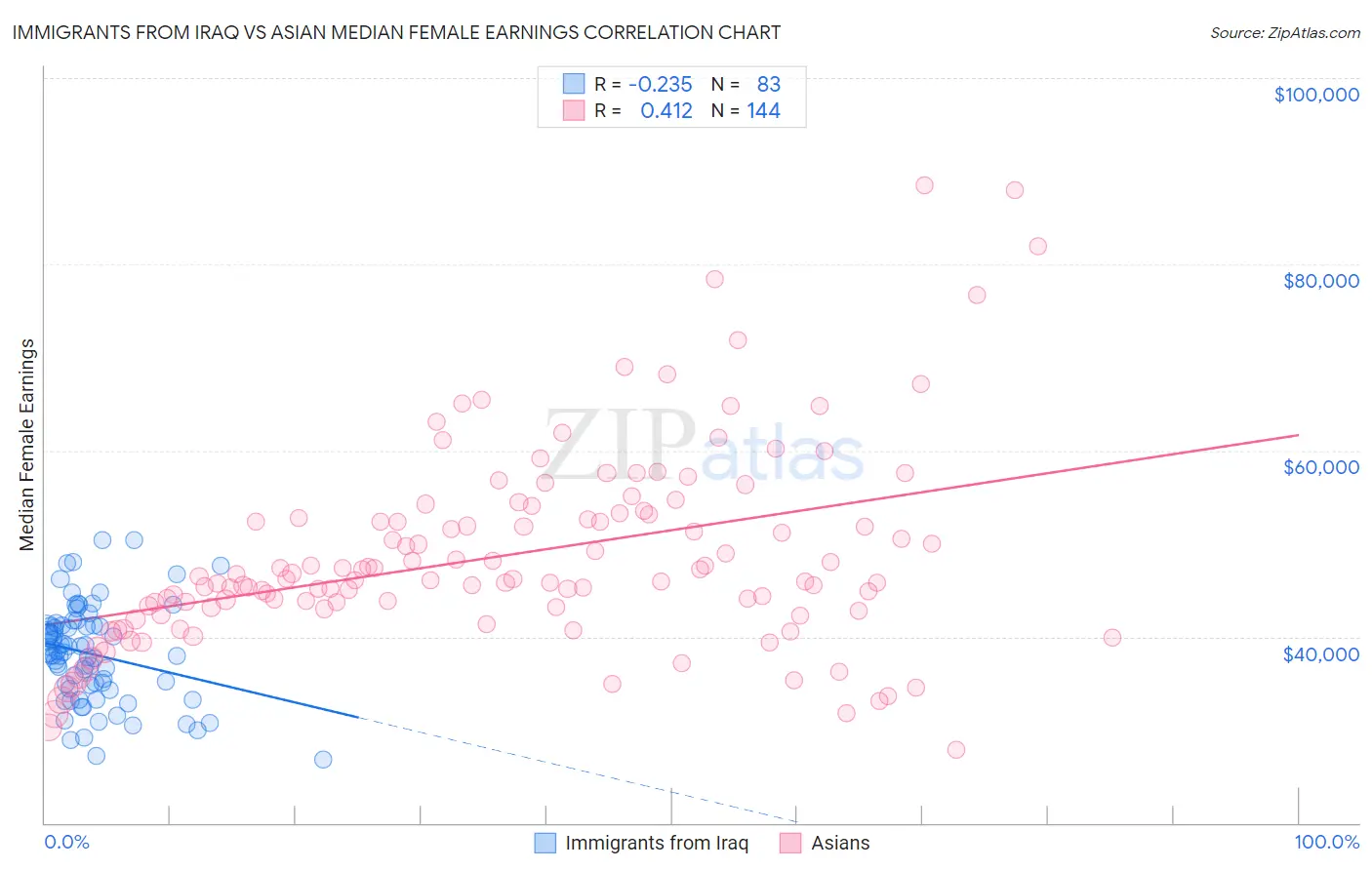 Immigrants from Iraq vs Asian Median Female Earnings