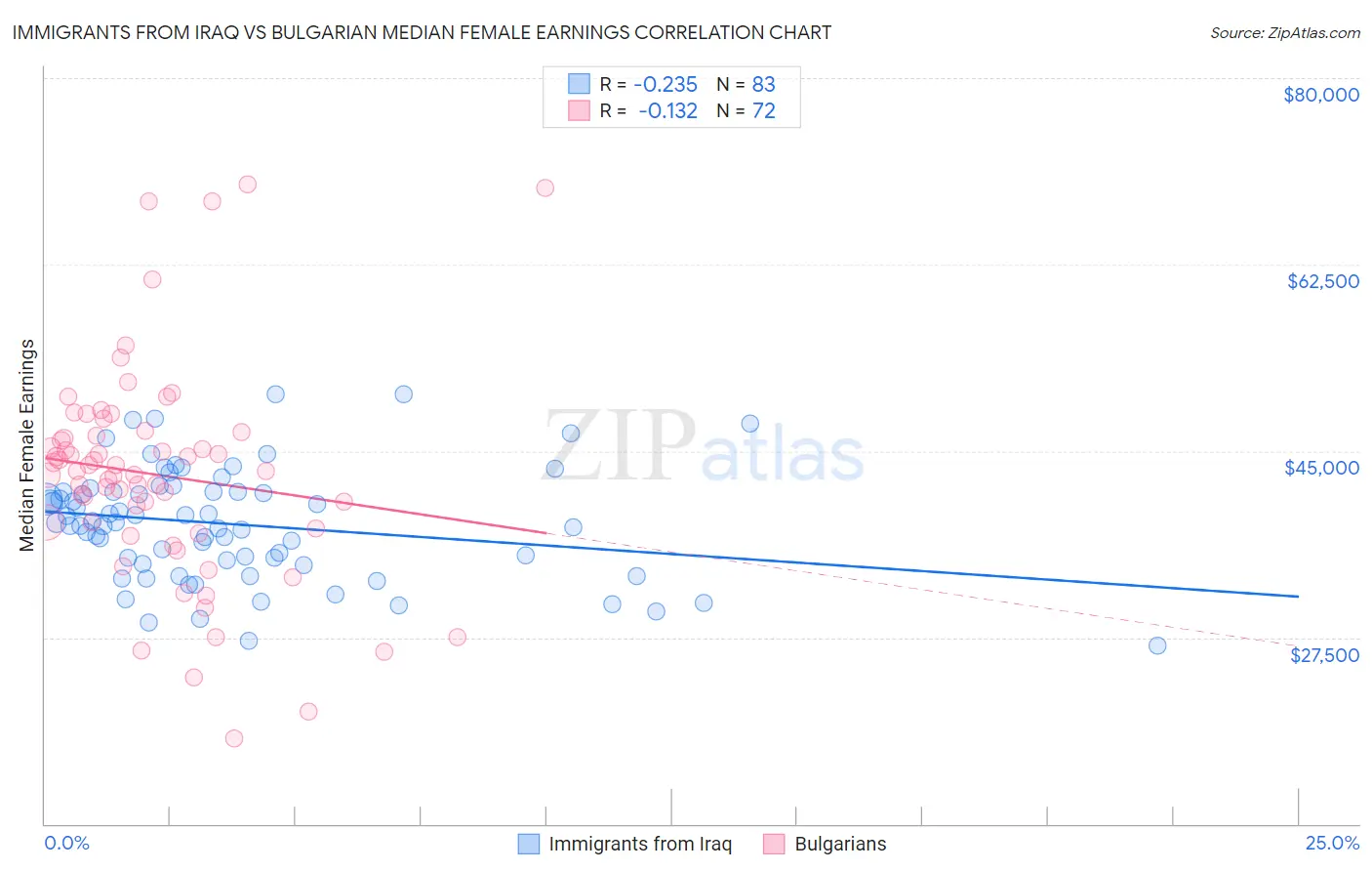 Immigrants from Iraq vs Bulgarian Median Female Earnings