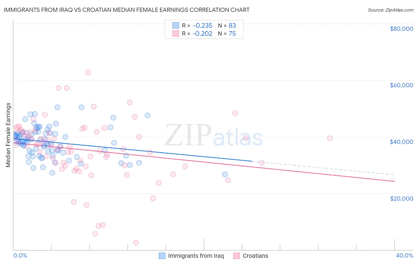 Immigrants from Iraq vs Croatian Median Female Earnings