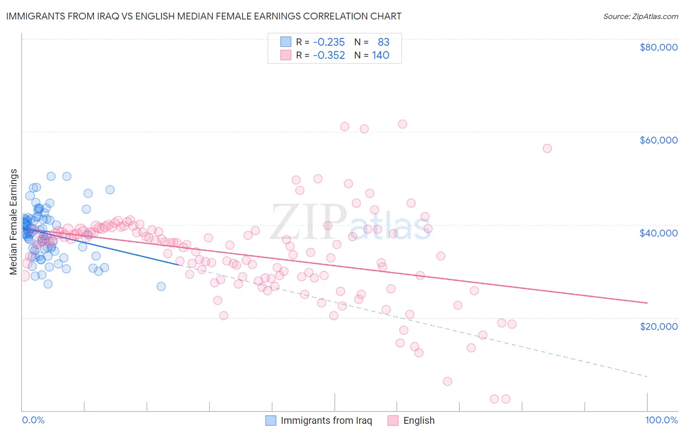 Immigrants from Iraq vs English Median Female Earnings