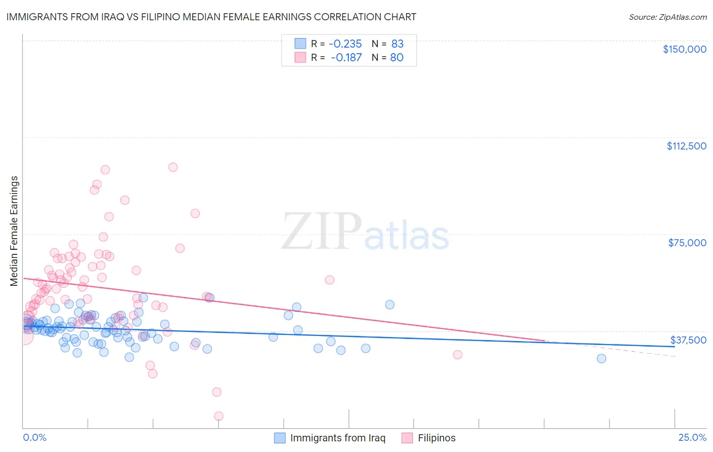 Immigrants from Iraq vs Filipino Median Female Earnings