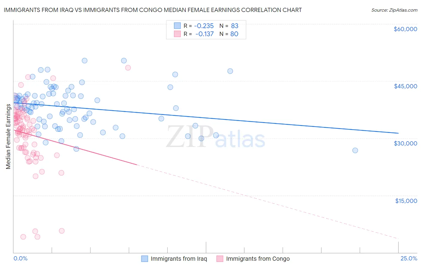 Immigrants from Iraq vs Immigrants from Congo Median Female Earnings