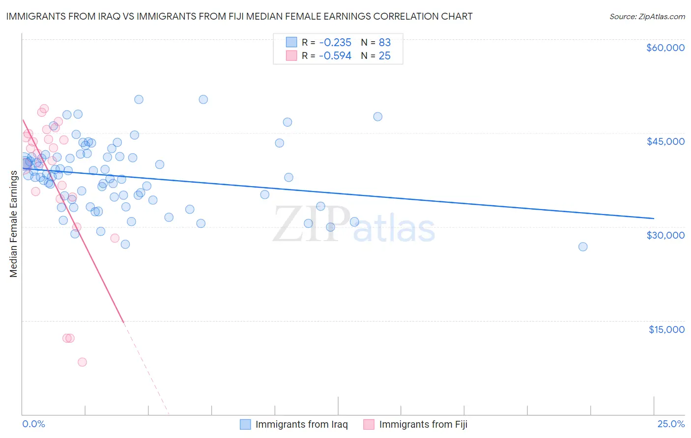 Immigrants from Iraq vs Immigrants from Fiji Median Female Earnings