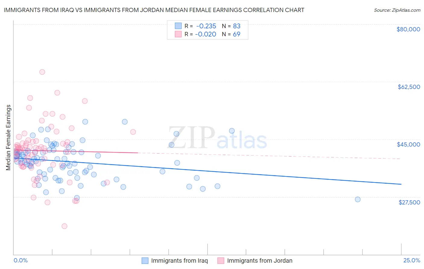 Immigrants from Iraq vs Immigrants from Jordan Median Female Earnings