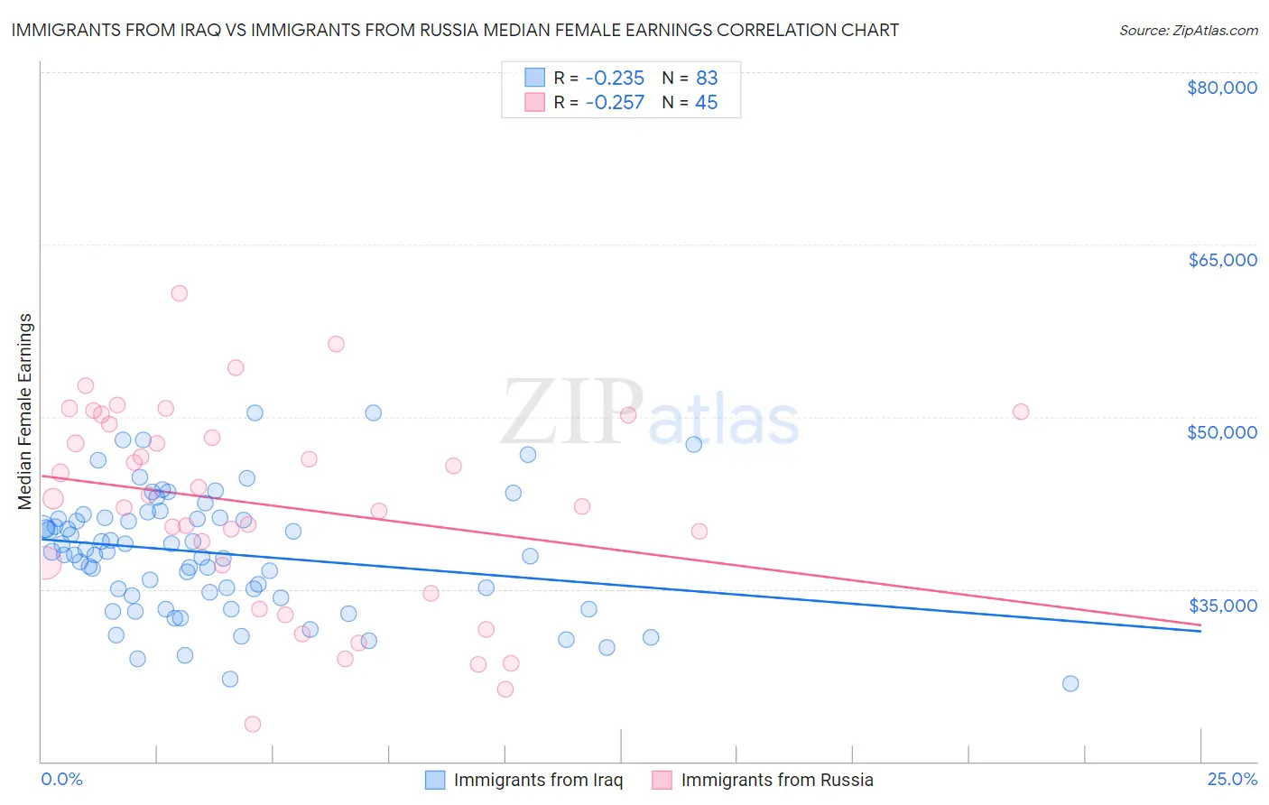 Immigrants from Iraq vs Immigrants from Russia Median Female Earnings