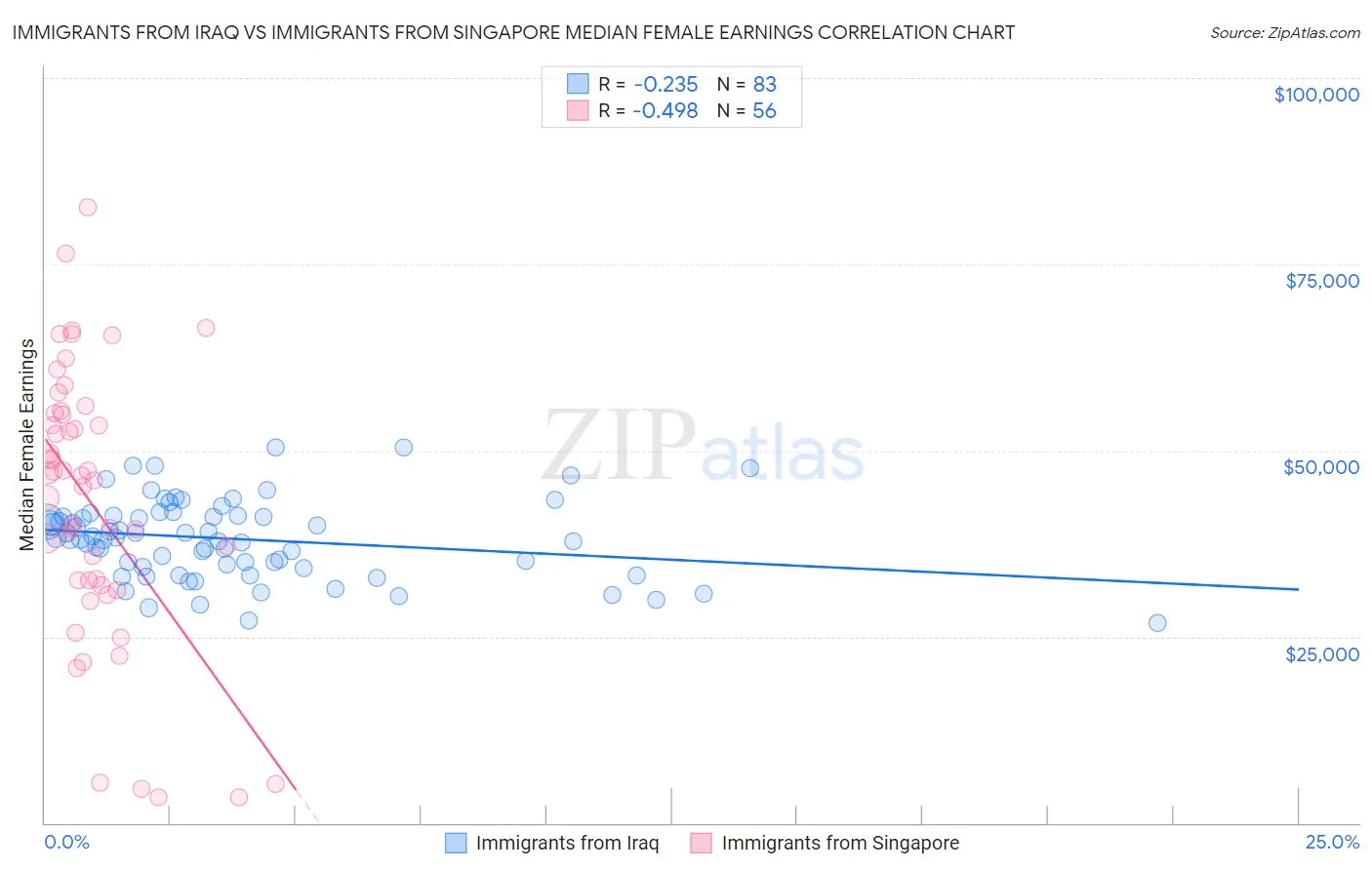 Immigrants from Iraq vs Immigrants from Singapore Median Female Earnings