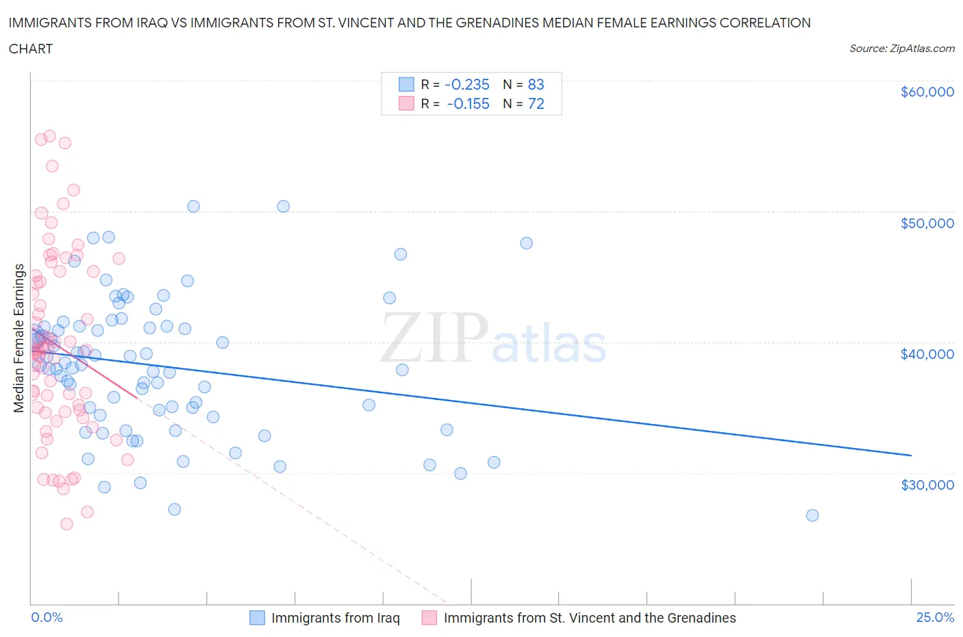 Immigrants from Iraq vs Immigrants from St. Vincent and the Grenadines Median Female Earnings