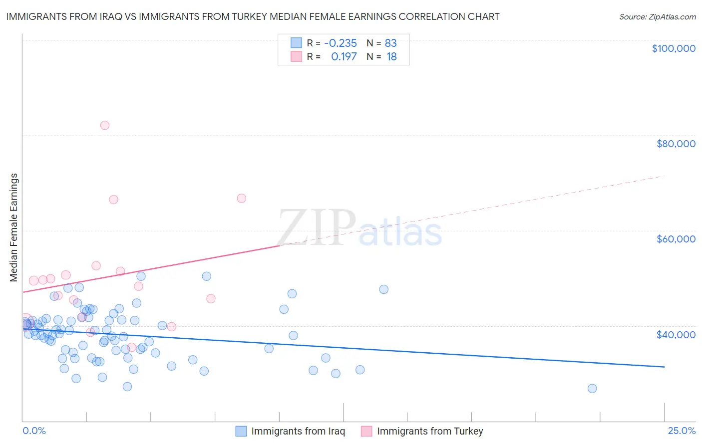 Immigrants from Iraq vs Immigrants from Turkey Median Female Earnings