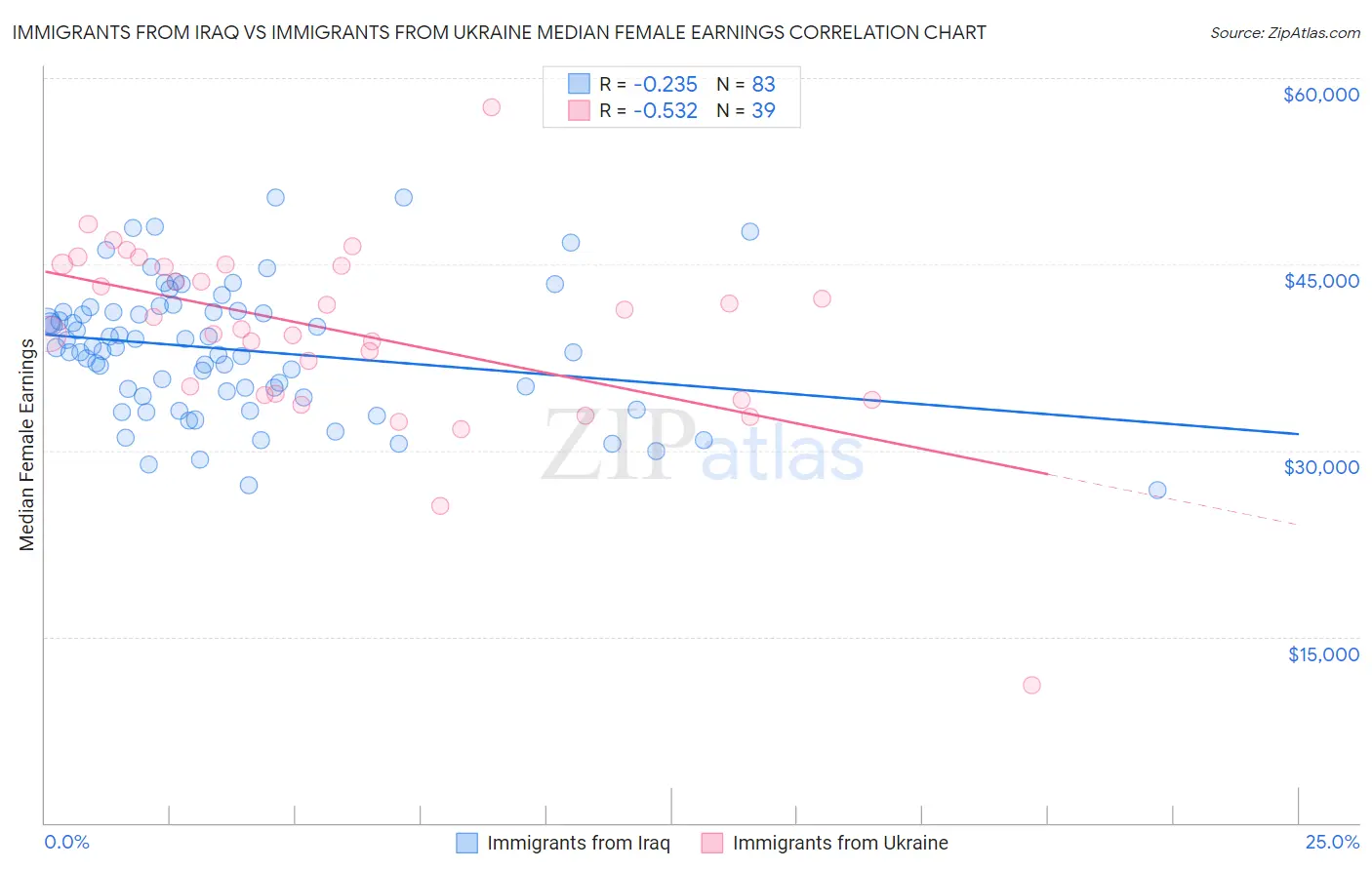 Immigrants from Iraq vs Immigrants from Ukraine Median Female Earnings