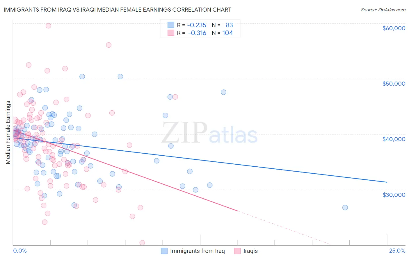 Immigrants from Iraq vs Iraqi Median Female Earnings