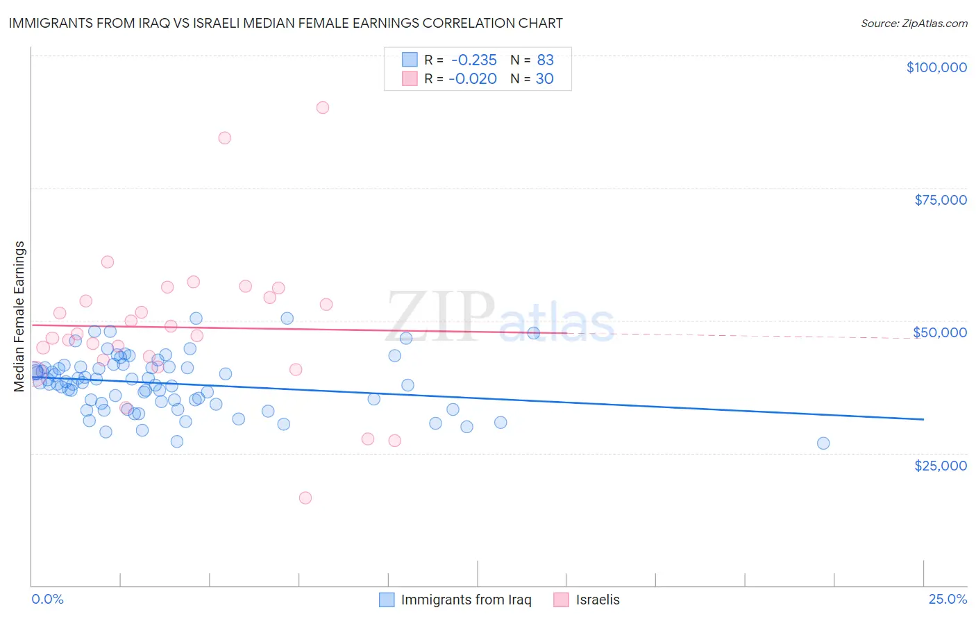 Immigrants from Iraq vs Israeli Median Female Earnings