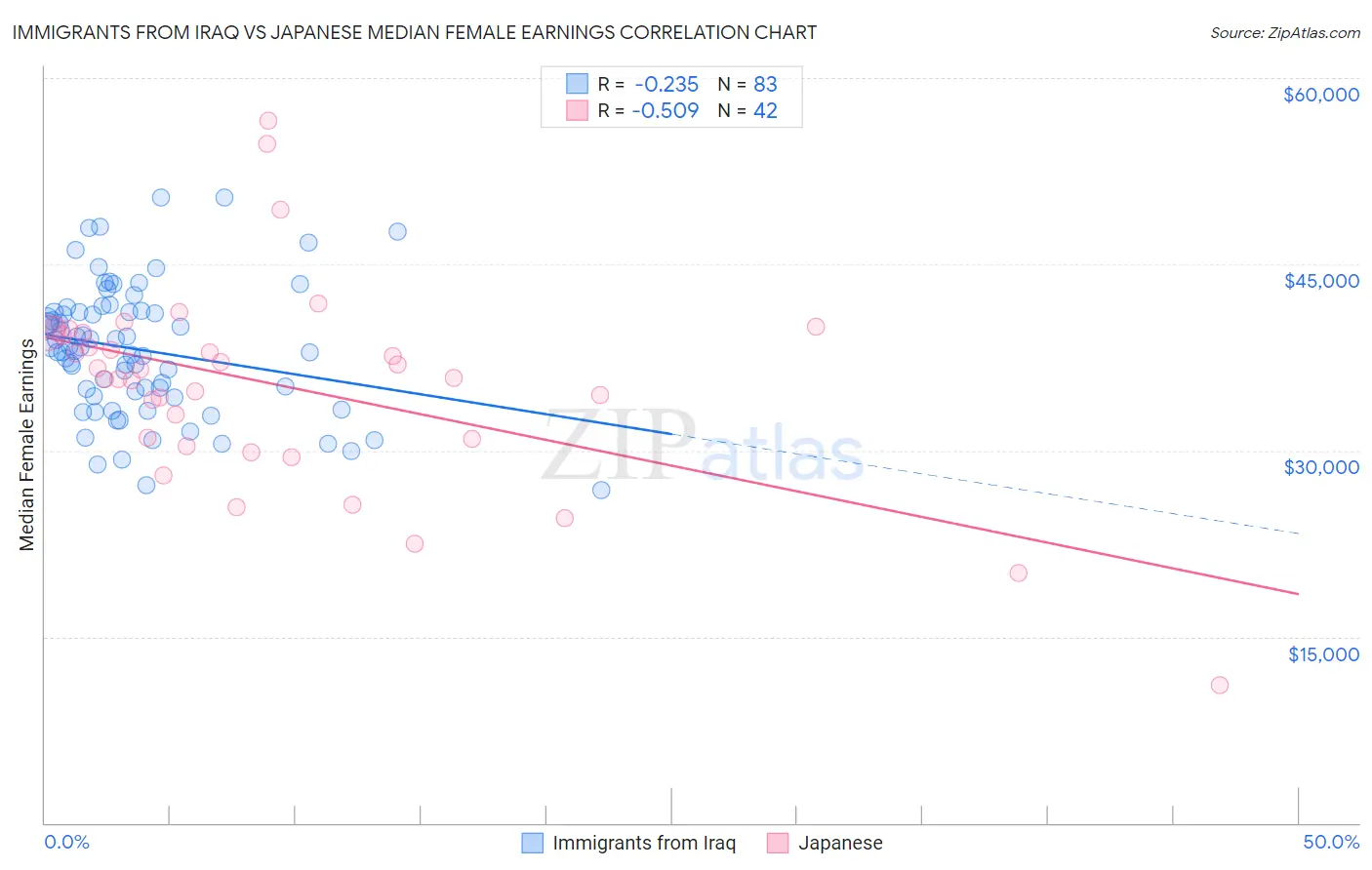 Immigrants from Iraq vs Japanese Median Female Earnings