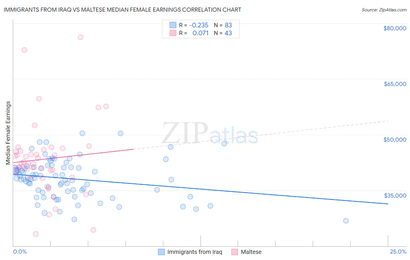 Immigrants from Iraq vs Maltese Median Female Earnings