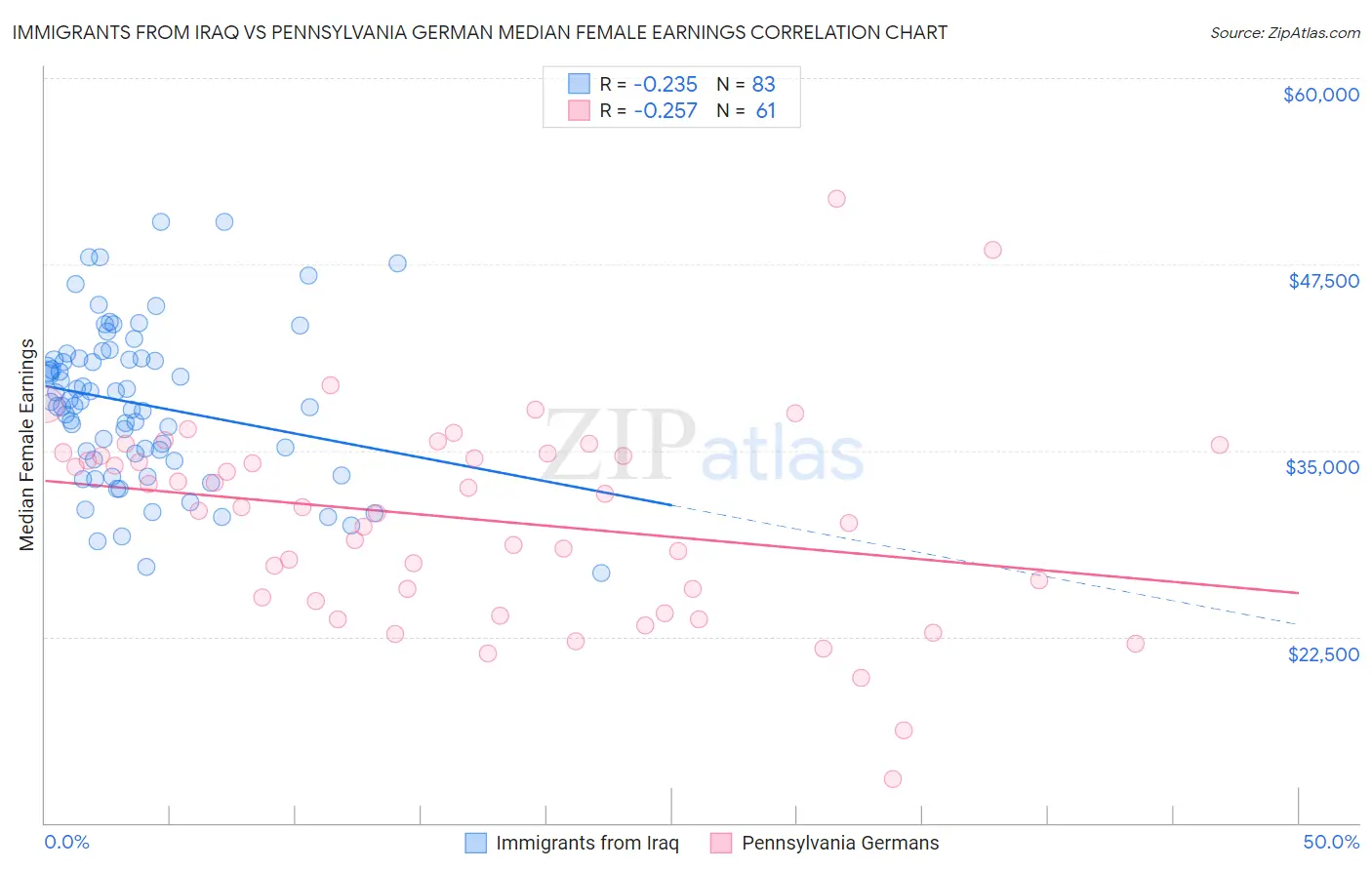 Immigrants from Iraq vs Pennsylvania German Median Female Earnings